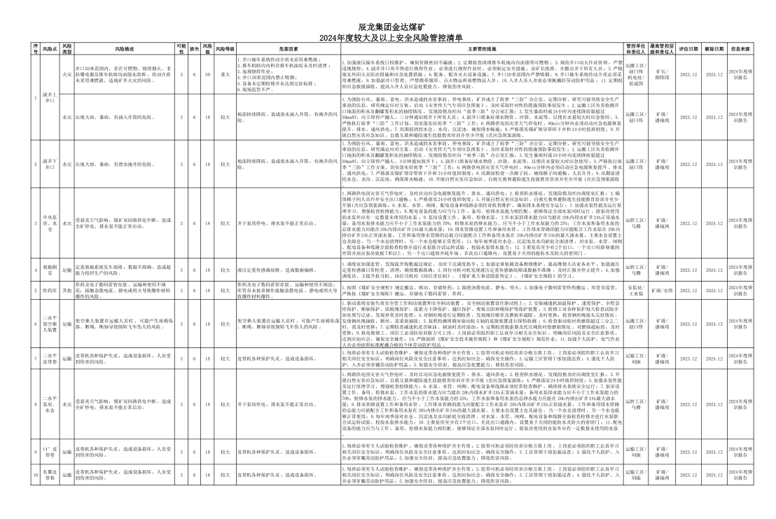 辰龍集團金達煤礦2024年度較大及以上安全風(fēng)險管控清單