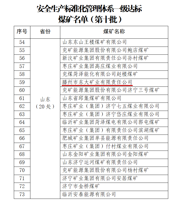 東大煤礦蟬聯(lián)全國(guó)“安全生產(chǎn)標(biāo)準(zhǔn)化管理體系一級(jí)達(dá)標(biāo)煤礦”稱號(hào)